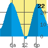 Fire Island tide chart for Thursday, July 22, 2021