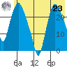 Fire Island tide chart for Friday, July 23, 2021