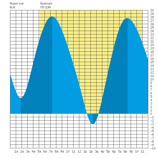 Fire Island tide chart for Saturday, July 24, 2021