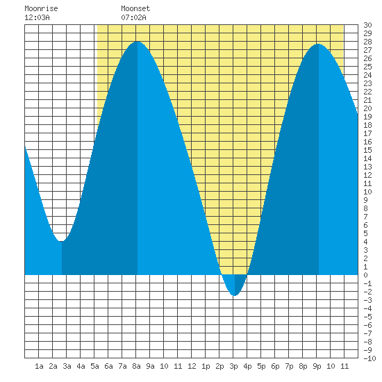 Fire Island tide chart for Sunday, July 25, 2021