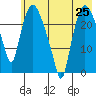 Fire Island tide chart for Sunday, July 25, 2021