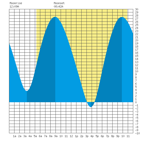 Fire Island tide chart for Monday, July 26, 2021