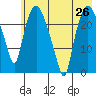 Fire Island tide chart for Monday, July 26, 2021