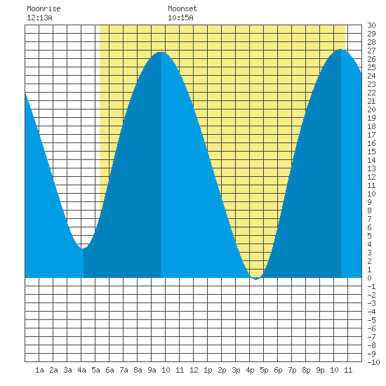 Fire Island tide chart for Tuesday, July 27, 2021