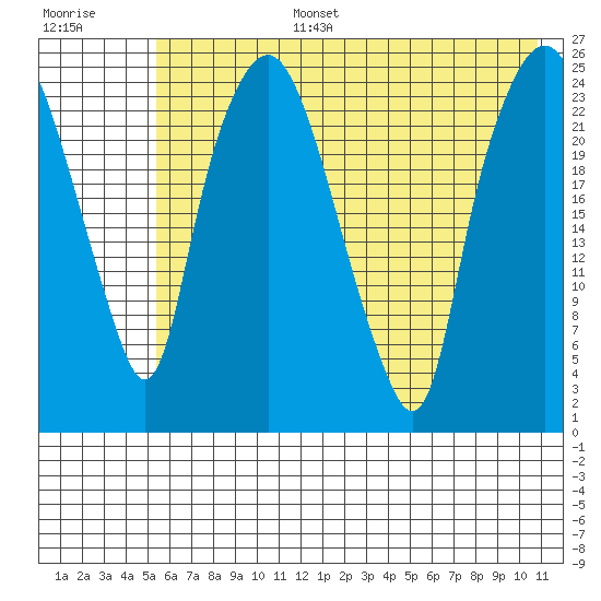 Fire Island tide chart for Wednesday, July 28, 2021