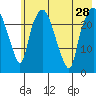 Fire Island tide chart for Wednesday, July 28, 2021