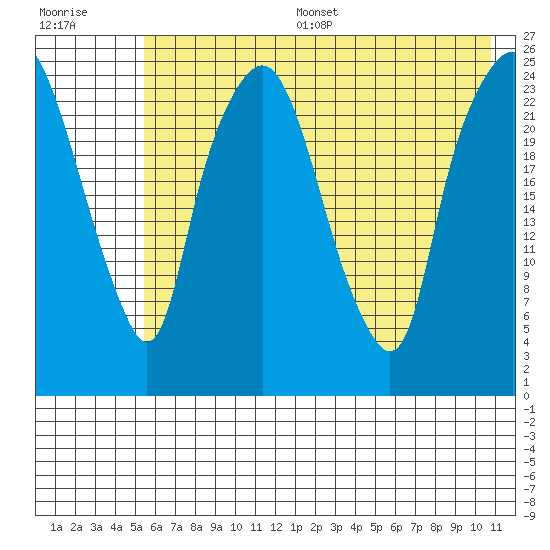 Fire Island tide chart for Thursday, July 29, 2021