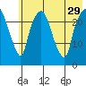 Fire Island tide chart for Thursday, July 29, 2021