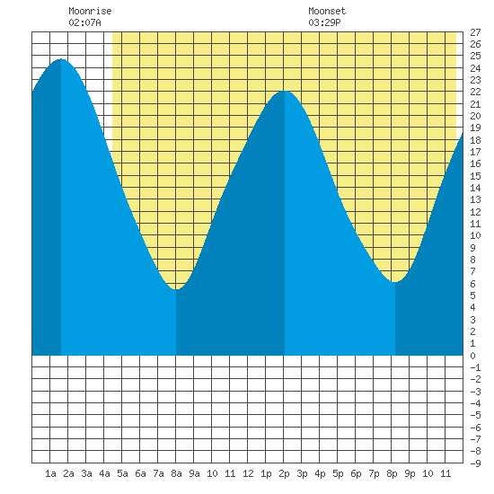 Fire Island tide chart for Friday, July 2, 2021