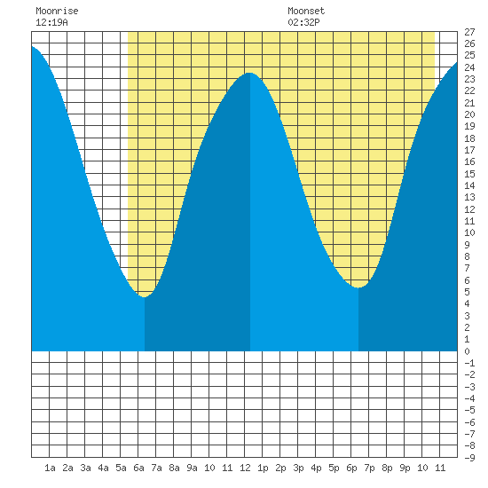 Fire Island tide chart for Friday, July 30, 2021