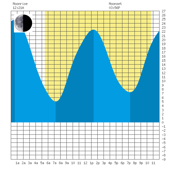 Fire Island tide chart for Saturday, July 31, 2021