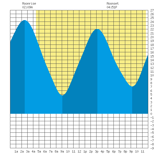 Fire Island tide chart for Saturday, July 3, 2021