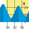 Fire Island tide chart for Saturday, July 3, 2021