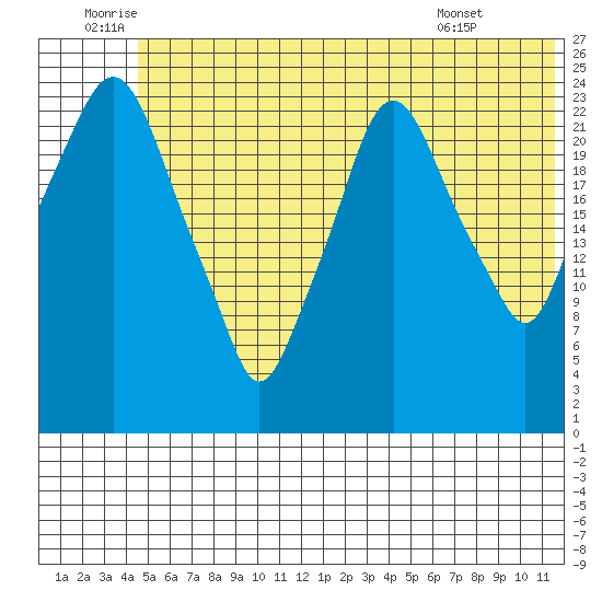 Fire Island tide chart for Sunday, July 4, 2021