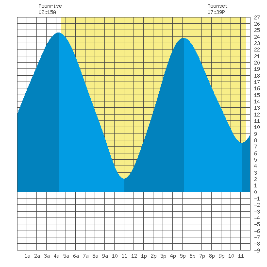 Fire Island tide chart for Monday, July 5, 2021