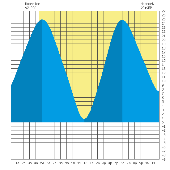 Fire Island tide chart for Tuesday, July 6, 2021