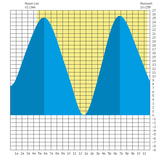 Fire Island tide chart for Wednesday, July 7, 2021