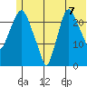 Fire Island tide chart for Wednesday, July 7, 2021