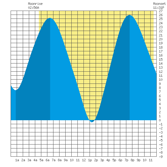 Fire Island tide chart for Thursday, July 8, 2021