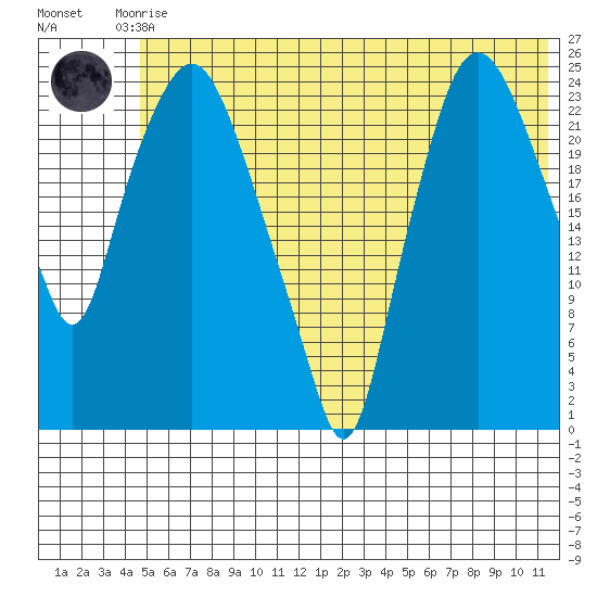 Fire Island tide chart for Friday, July 9, 2021