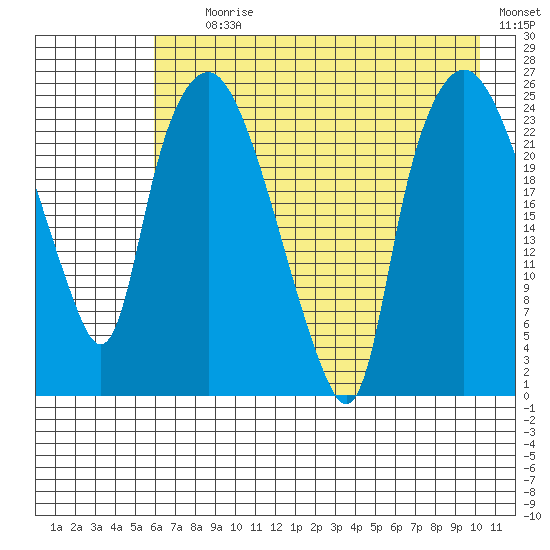 Fire Island tide chart for Tuesday, August 10, 2021