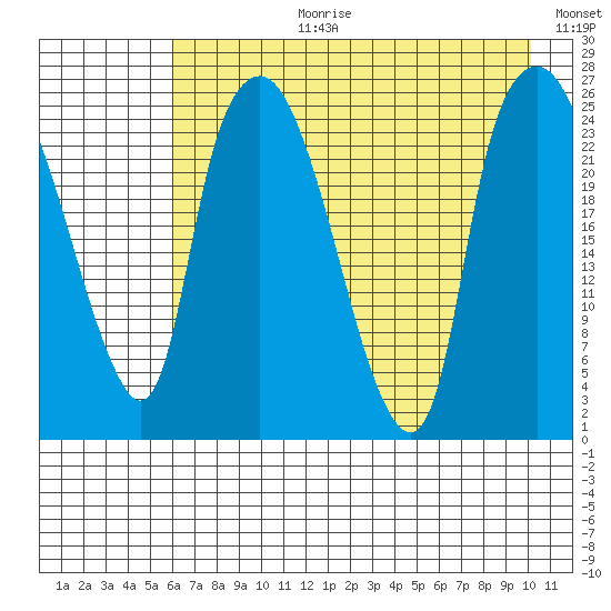 Fire Island tide chart for Thursday, August 12, 2021