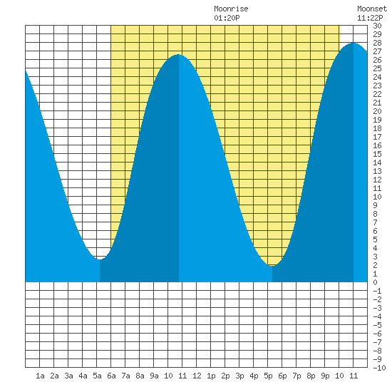Fire Island tide chart for Friday, August 13, 2021