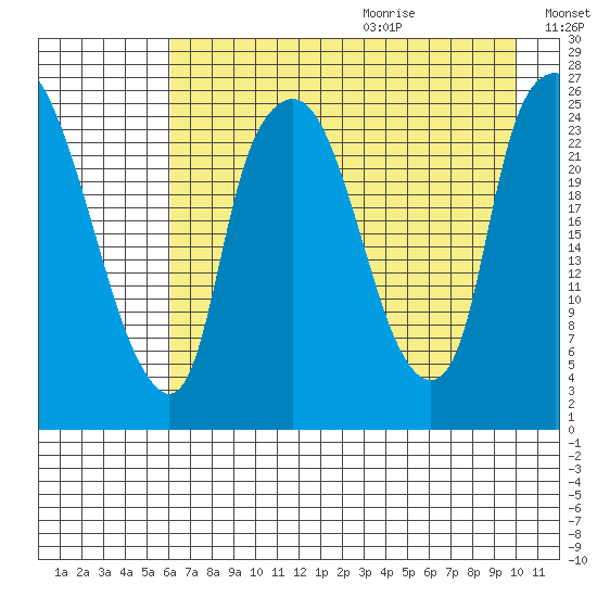 Fire Island tide chart for Saturday, August 14, 2021