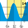 Fire Island tide chart for Saturday, August 14, 2021