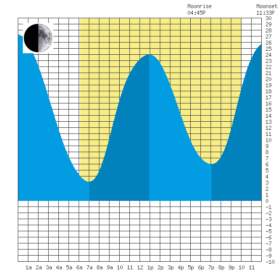 Fire Island tide chart for Sunday, August 15, 2021