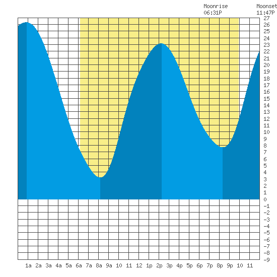 Fire Island tide chart for Monday, August 16, 2021