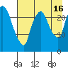 Fire Island tide chart for Monday, August 16, 2021