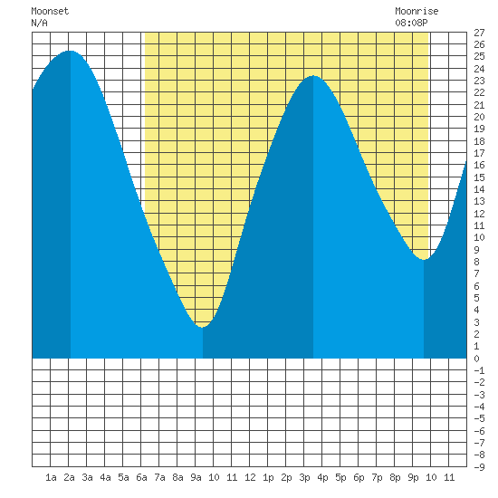 Fire Island tide chart for Tuesday, August 17, 2021