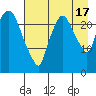 Fire Island tide chart for Tuesday, August 17, 2021