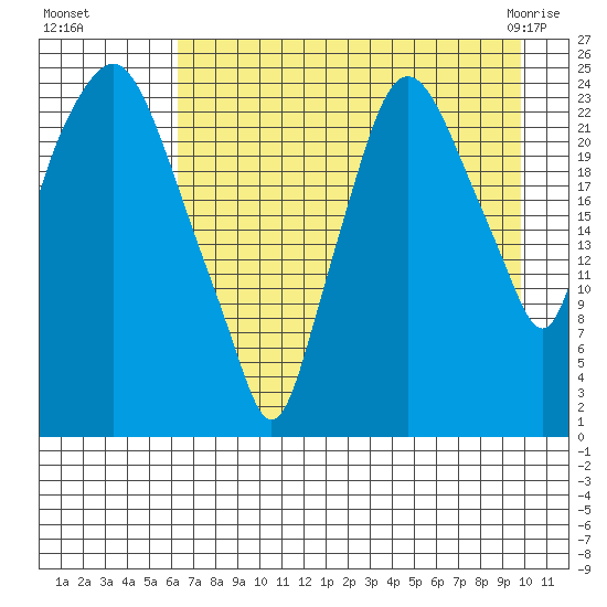 Fire Island tide chart for Wednesday, August 18, 2021