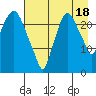 Fire Island tide chart for Wednesday, August 18, 2021