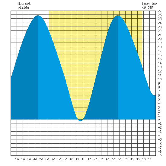 Fire Island tide chart for Thursday, August 19, 2021