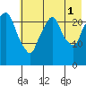 Fire Island tide chart for Sunday, August 1, 2021