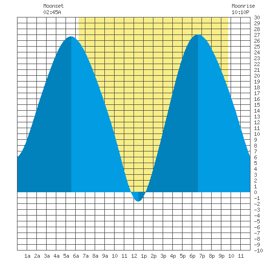 Fire Island tide chart for Friday, August 20, 2021