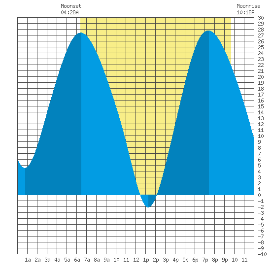 Fire Island tide chart for Saturday, August 21, 2021