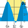 Fire Island tide chart for Saturday, August 21, 2021
