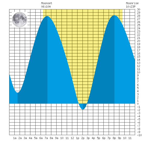 Fire Island tide chart for Sunday, August 22, 2021