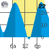 Fire Island tide chart for Sunday, August 22, 2021