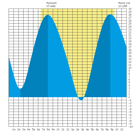 Fire Island tide chart for Monday, August 23, 2021