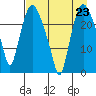 Fire Island tide chart for Monday, August 23, 2021