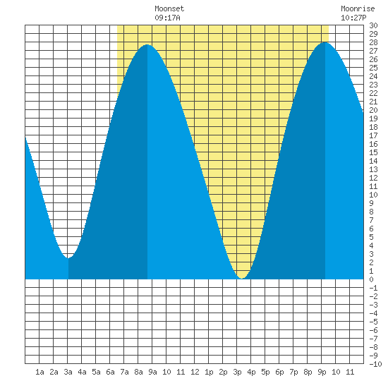 Fire Island tide chart for Tuesday, August 24, 2021