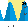 Fire Island tide chart for Tuesday, August 24, 2021