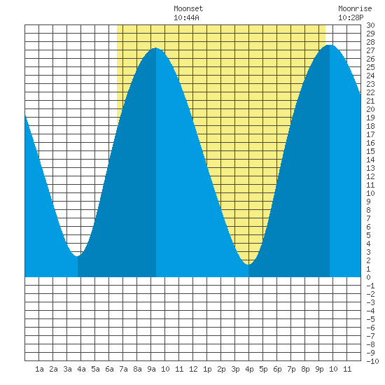 Fire Island tide chart for Wednesday, August 25, 2021