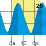 Fire Island tide chart for Wednesday, August 25, 2021