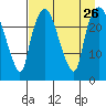 Fire Island tide chart for Thursday, August 26, 2021